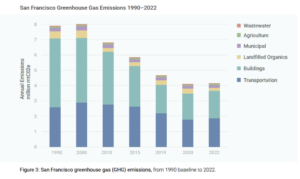 Picture shows a graph of San Francisco green house gas emissions.