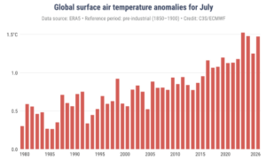 A graph of global surface air temperature